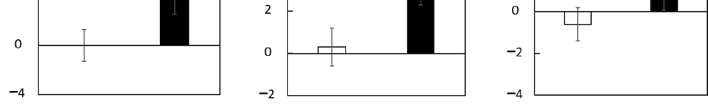Additional cognitive domain scores including attention and language fluency are compared between groups as secondary outcome measures.