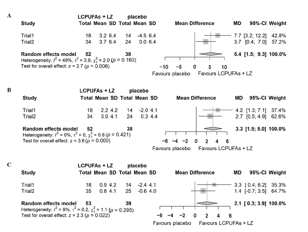 Combined analysis of episodic memory score changes in subgroups with low versus adequate baseline omega-3 status indicates differential treatment responses to LCPUFA supplementation with lutein and zeaxanthin.