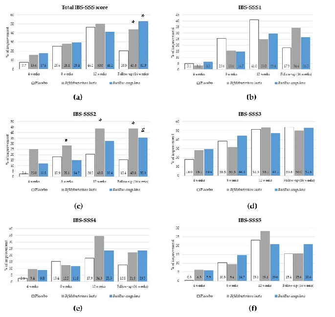 Figure 2. The effect of probiotic intervention on clinical improvement assessed by IBS-SSS scores (a–f). * indicates a statistically signiﬁcant improvement (p < 0.05) between both the groups given probiotic intervention and the placebo group in the tot