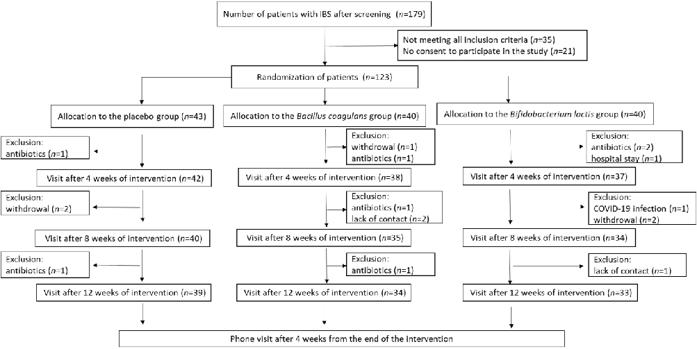 Figure 1. The ﬂowchart of study protocol.