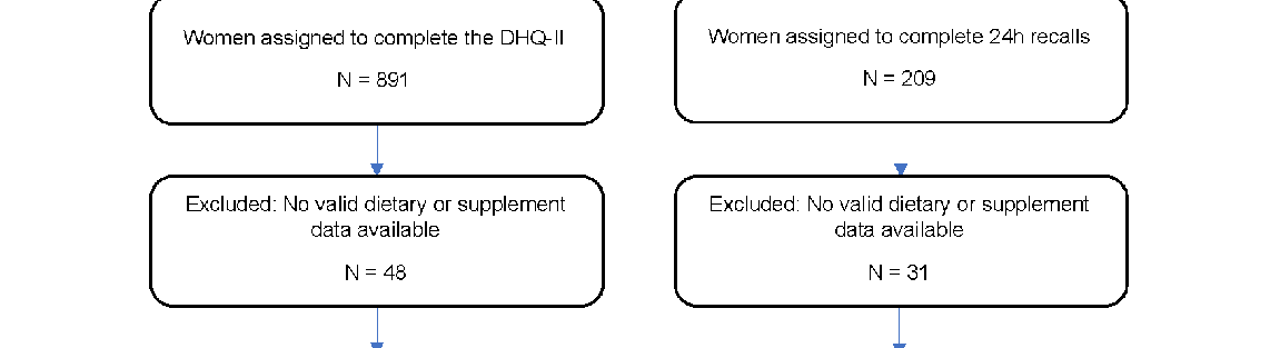 Comparison of dietary intake patterns across different supplement use categories, illustrating how supplement type and adherence affect overall micronutrient status during pregnancy.