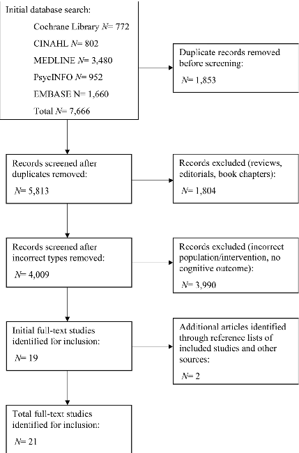 Conceptual diagram summarizing the relationship between a systematic review of the safety and efficacy on cognitive function of herbal and nutritional medicines in older adults with and without subjective cognitive impairment and the biological processes described in this research.