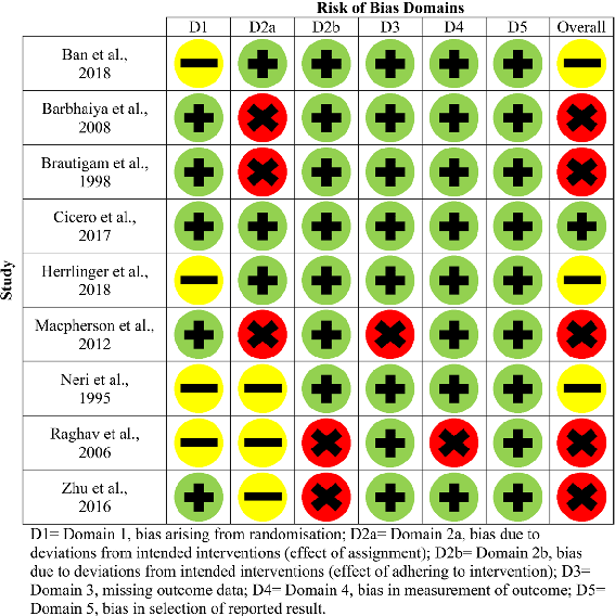 Visual summary of the pathways and interactions relevant to a systematic review of the safety and efficacy on cognitive function of herbal and nutritional medicines in older adults with and without subjective cognitive impairment, as discussed in the context of BACKGROUND: Subjective cognitive impairment (SCI) substantially increases dementia risk and is often conceptualised a.