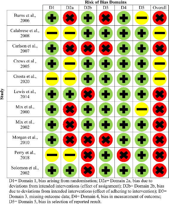 Schematic representation highlighting the mechanisms underlying a systematic review of the safety and efficacy on cognitive function of herbal and nutritional medicines in older adults with and without subjective cognitive impairment and their potential therapeutic implications.