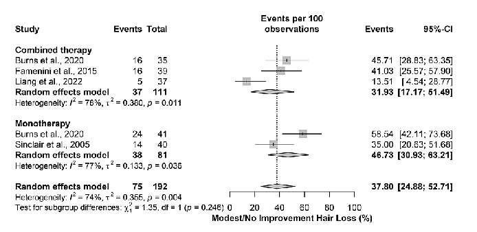 The hair loss did not improve or showed a modest improvement in 37.80% (95% CI=24.88-52.71) of all patients. Further subgroup analysis showed that the rate was 31.93% (95% CI=17.17-51.49) in the combined therapy and 46.73% (95% CI=30.93-63.21) in the mono
