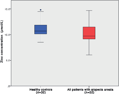 Fig. 1. Serum zinc levels in patients with alopecia areata and healthy controls; p=0.017.