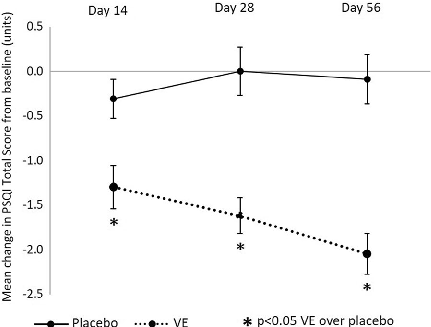 Fig. 3 Summary results of placebo versus VE mean change from baseline in PSQI total score (units)