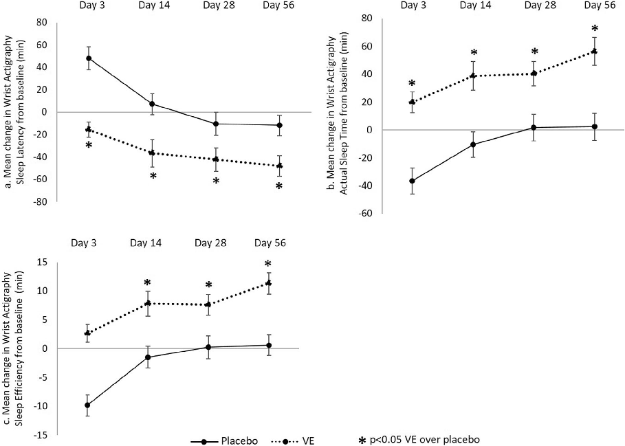 Fig. 4 Summary results of placebo versus VE mean change from baseline by wrist actigraphy in: a sleep latency (min); b actual sleep time (min); and c sleep efﬁciency (min)