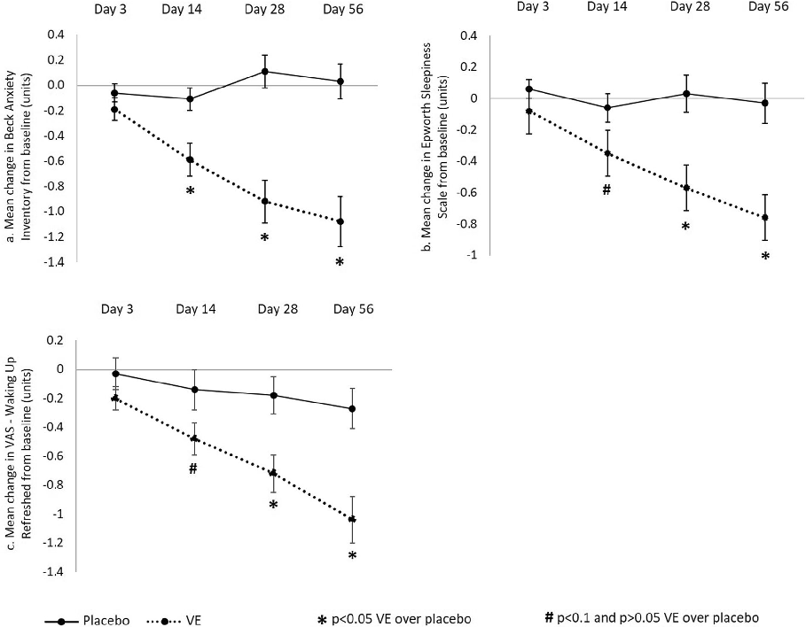 Fig. 5 Summary results of placebo versus VE mean change from baseline in: a Beck Anxiety Inventory (units); b Epworth Sleepiness Scale (units); and c VAS waking up refreshed (units)