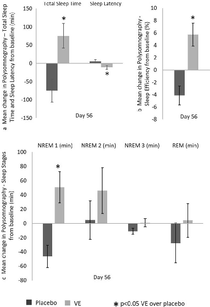 Fig. 6 Summary of placebo versus VE PSG results. Mean change from baseline in: a total sleep time and sleep latency (min); b sleep efﬁciency (%); and c sleep stages (min)
