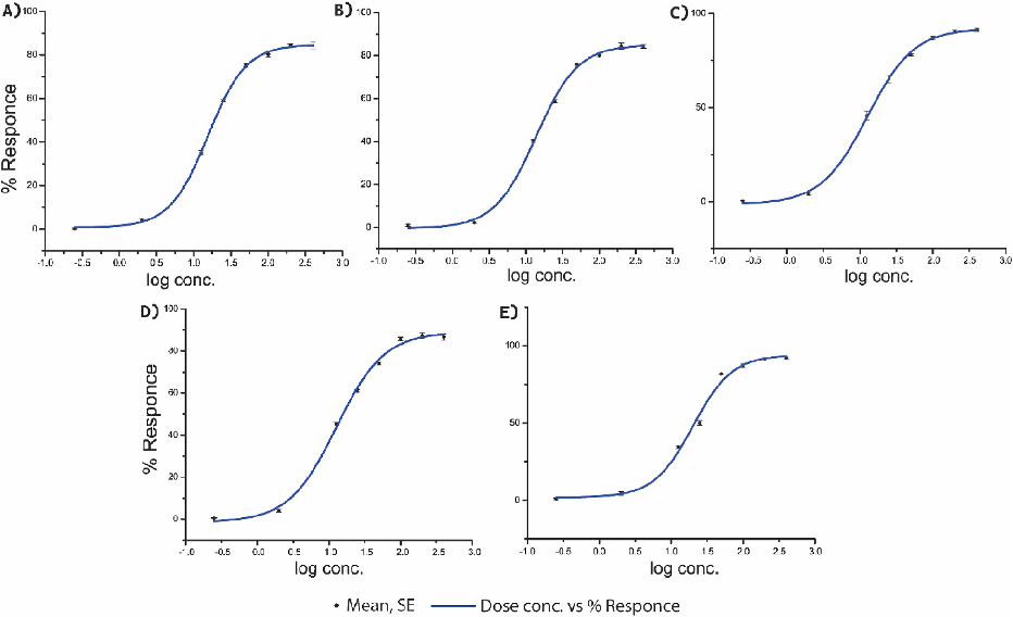 Fig. 7. Log dose response curve and IC50 of the four top hit compounds. A) Log dose quercetin B) Log dose wogonin C) Log dose apigenin D) Log dose bacopaside X and E) Log dose donepezil.