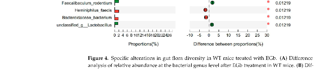 Statistical comparison of specific microbial metabolites or pathway abundances between treatment groups, with significance indicated (*p < 0.05). Differential metabolic activity in the gut microbiome may be associated with the neuroprotective effects observed in the Ginkgo biloba group.