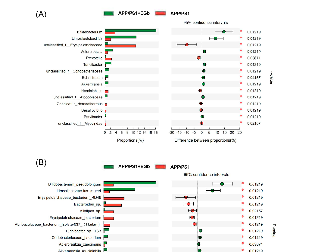 Correlation analysis between gut microbiota composition and behavioral or neurological markers in Alzheimer's model mice. Spearman or Pearson correlation heatmaps reveal associations between specific bacterial genera and cognitive performance metrics.