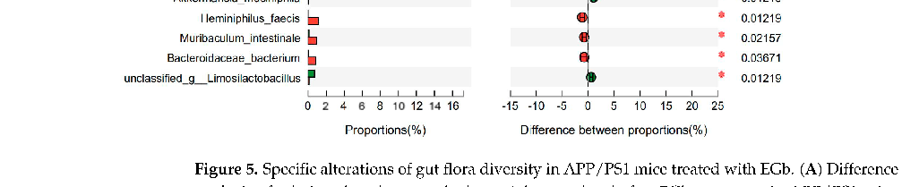 Network analysis depicting co-occurrence patterns among gut microbial taxa in response to Ginkgo biloba treatment. Nodes represent bacterial genera and edges represent significant positive or negative correlations.