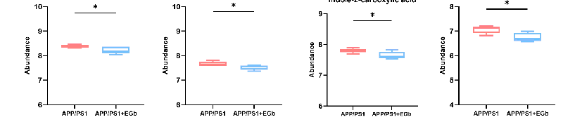 Serum or plasma biomarker analysis comparing inflammatory cytokine levels between Ginkgo biloba-treated and control Alzheimer's model mice. Markers such as IL-6, TNF-alpha, and IL-1beta are quantified.
