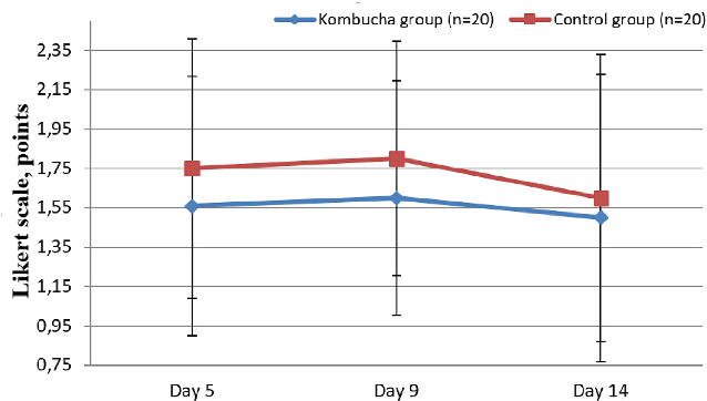 Comparison of bloating severity scores between the kombucha intervention group and control group over the study period. Reductions in bloating severity suggest the enriched kombucha drink may be associated with symptomatic improvement in IBS-C patients.