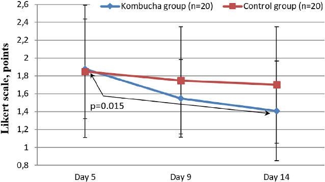 Assessment of the feeling of incomplete bowel emptying in IBS-C patients receiving the kombucha-based drink versus controls. Severity scores at multiple timepoints indicate a trend toward improvement in the intervention group.
