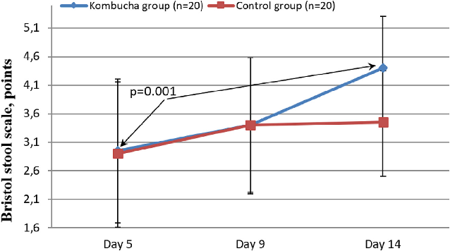 Stool consistency scores evaluated using the Bristol Stool Scale for both study groups. Improvements in stool consistency over the intervention period suggest the kombucha-based drink may help normalize bowel habits in IBS-C patients.
