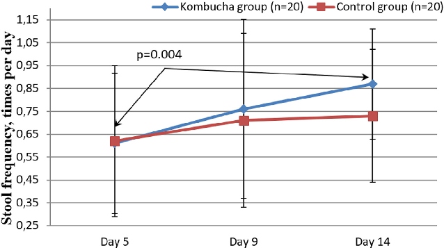 Stool frequency data comparing the kombucha intervention and control groups across the study timeline. Increased bowel movement frequency in the treatment group suggests a potential benefit of the inulin- and vitamin-enriched kombucha formulation.