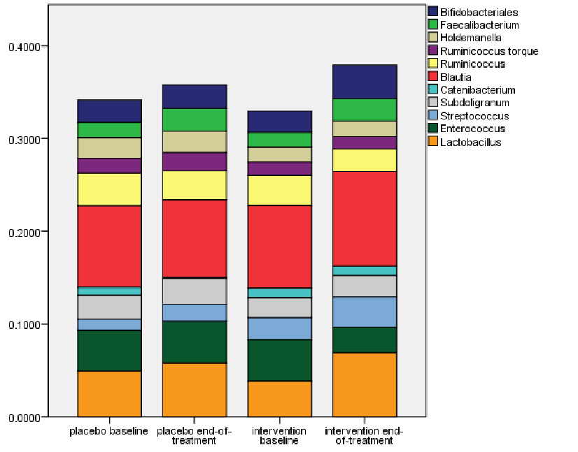 Figure 2. The microbiome dynamics.