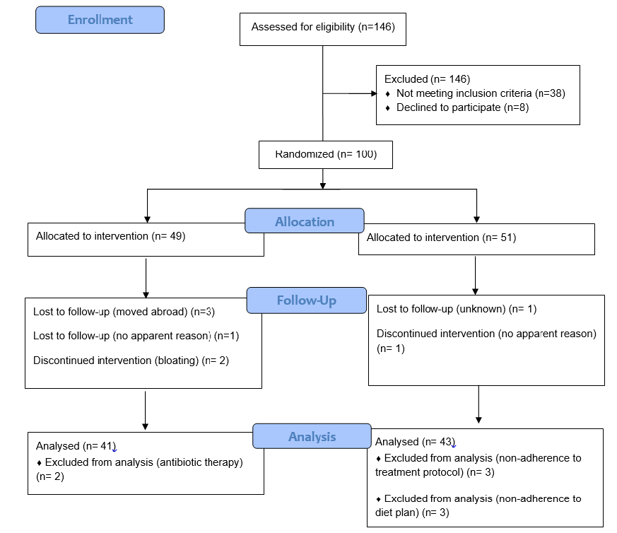 Figure 1. Patient flowchart.