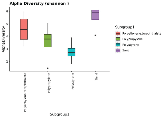 Figure 5 The Shannon indices represent the alpha diversity of microbial isolates in PP, PS, PET, and sand samples. (A) Bacteria and (B) fungi. Full-size