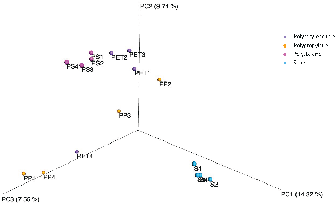 Figure 6 Principal coordinate analysis (PCoA) based on Bray-Curtis dissimilarities represents the beta diversity of microbial isolates between three plastic types (PP, PS, and PET) and sand samples. (A) Bacteria and (B) fungi. Full-size