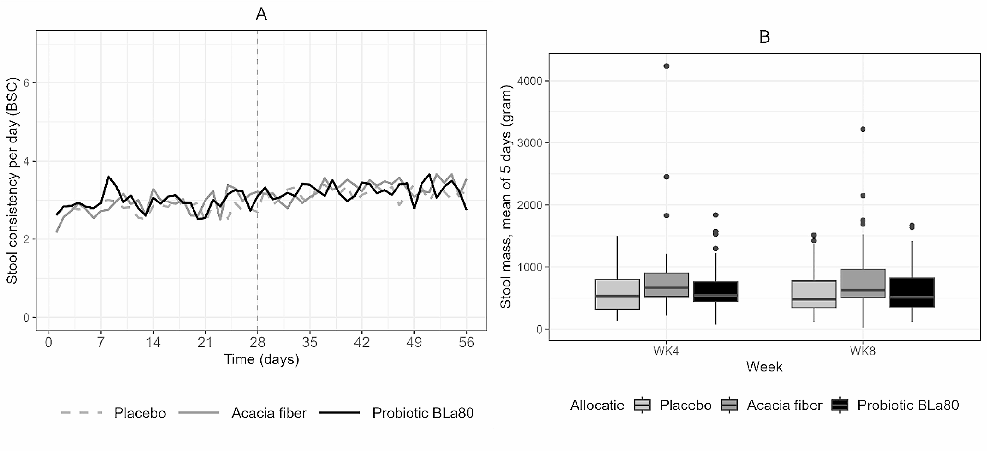 terium Lactis (Bla80) (n 57), and Stool mass (B) before (WK4) and after (WK8) for placebo (n 55), prebiotic acacia fiber (AF) (n 54) and probiotic Bifidobacterium Lactis (Bla80) (n 57) treatment