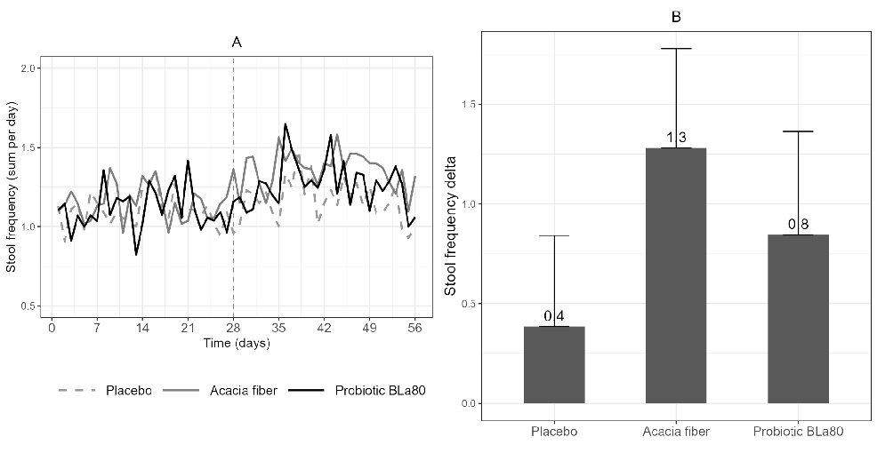 acacia fiber (AF) (n=55) and probiotic Bifidobacterium Lactis (Bla80) (n=57) treatment. Linear mixed model analysis showed that Acacia fiber and Probiotic Bla80 significantly increased stool frequency compared to placebo (P<0.001 and P=0.02) for Acacia