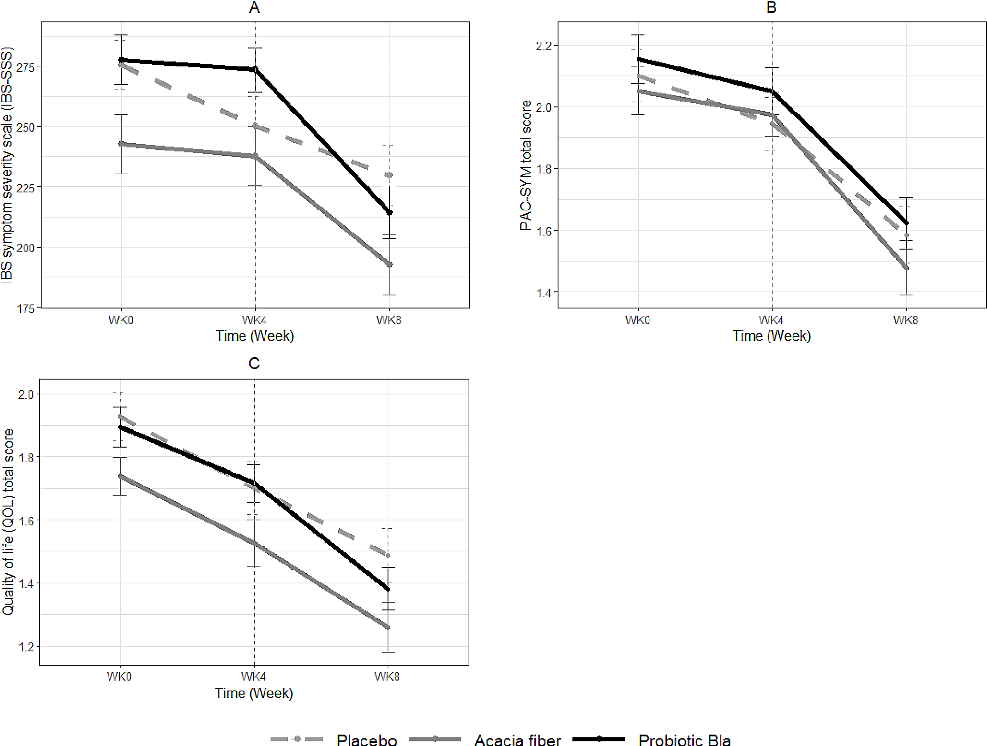rium Lactis (BLa80) (n=57) treatment. The vertical dashed line indicates the start of the intervention period (day 28). Linear mixed model analysis showed a significant decrease in IBS-SSS for probiotic BLa80 during the intervention period (P=0.03)