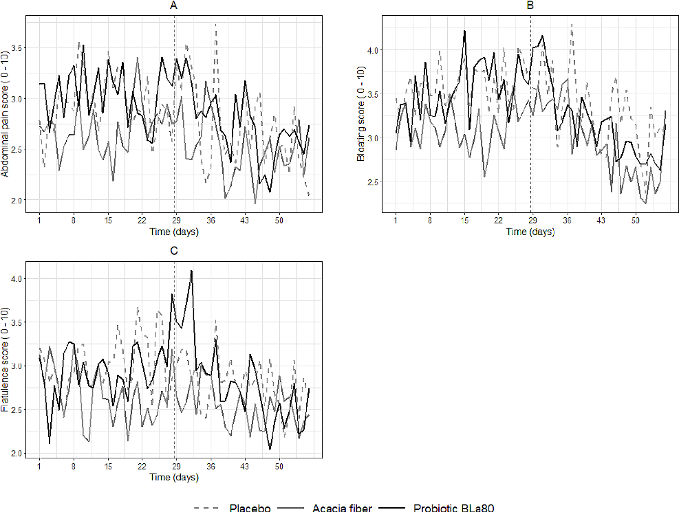 1–28) and intervention period (day 29–56) for placebo (n=57), prebiotic acacia fiber (AF) (n=55) and probiotic Bifidobacterium Lactis (Bla80) (n=57) treatment