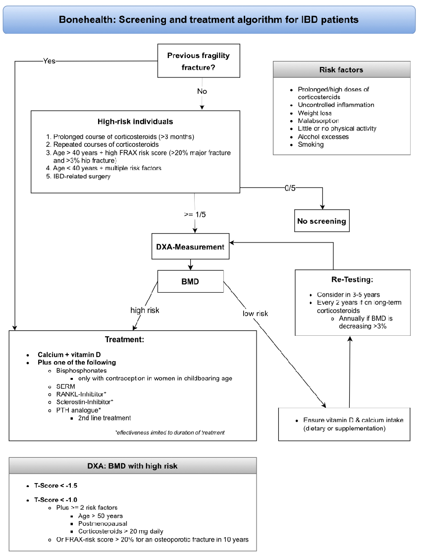 Figure 1 : The screening and treatment algorithm for patients with IBD regarding bone health. This algorithm summarises and simpliﬁes the above screening recommendations and is intended as a practical aid.