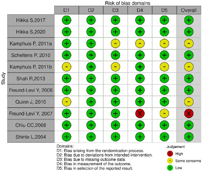 Subgroup analysis by intervention type separates the effects of pure omega-3 supplements from the multinutrient Souvenaid formulation on Alzheimer's disease outcomes.