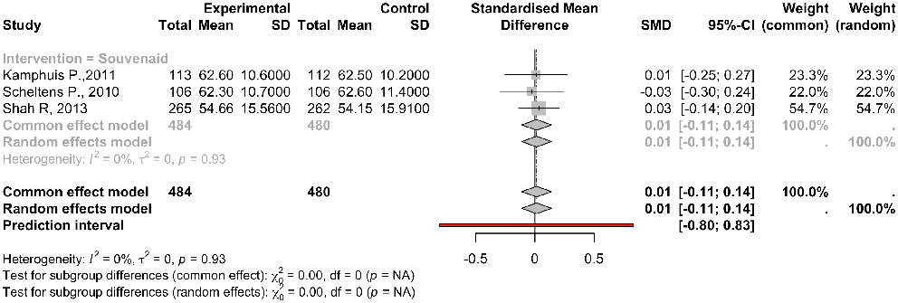 Forest plot assessing the impact of omega-3 supplementation on functional daily living activities in Alzheimer's disease patients across included trials.