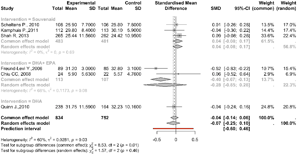 Risk of bias assessment for included studies is visualized using the Cochrane tool, indicating overall moderate quality of evidence across the meta-analysis.