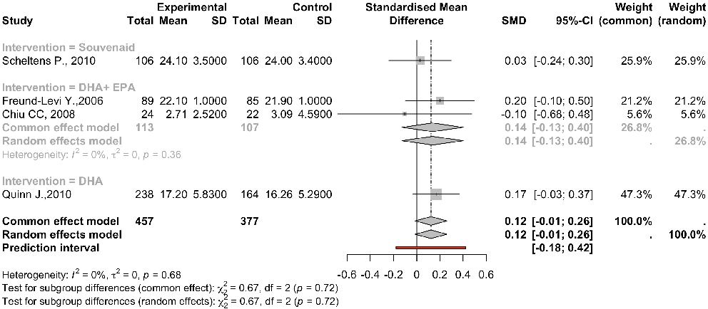 Funnel plot analysis evaluates publication bias across the studies included in the systematic review of omega-3 fatty acids for Alzheimer's disease.