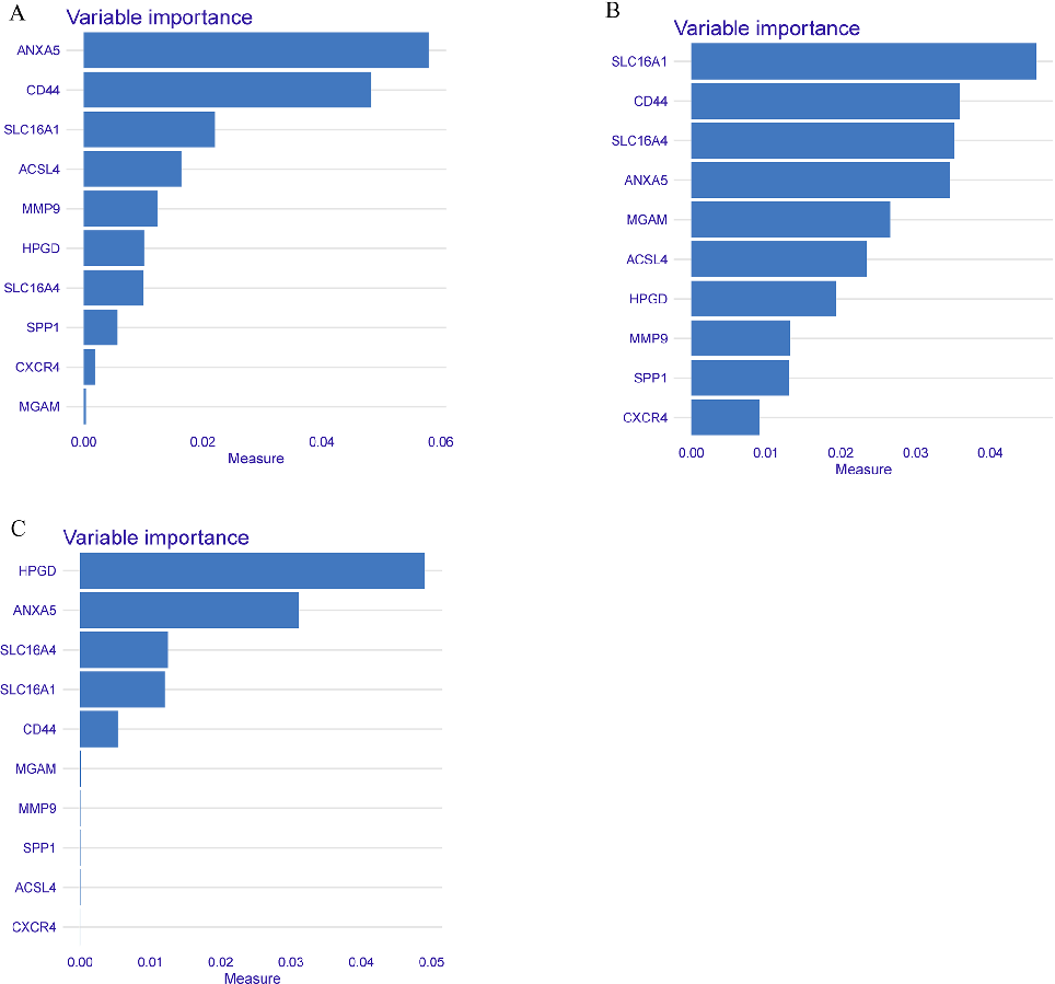 Diagnostic or prognostic model performance based on butyrate metabolism-related shared genes, using receiver operating characteristic curves or similar metrics.