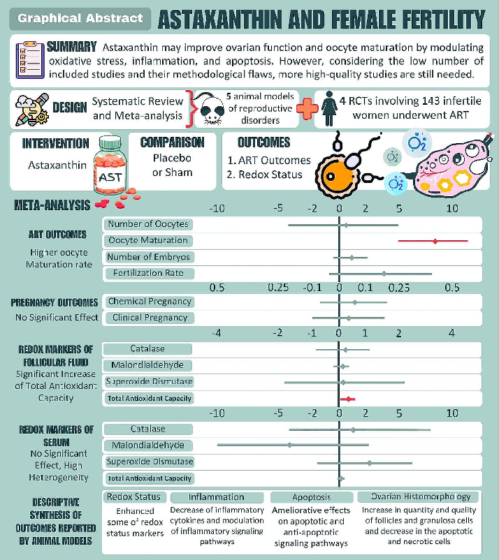 Keywords Astaxanthin, Infertility, Fertility, Reproduction, Oxidative stress, Assisted reproductive technology