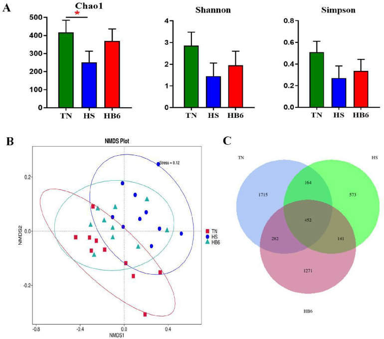 Figure 4. Effect of vitamin B6 on the composition of gut microbiota in the ileum mucosa of heat-stressed broilers. (A) a diversity indices (Chao1, Shannon, Simpson). (B) Non-metric multidimensional scaling (NMDS) plot. (C) Venn plot. * Represents signiﬁca