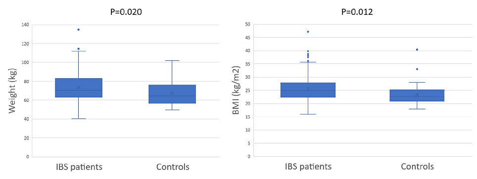 *= combination pills. Values are given as number (percentage). Differences were calculated between the two IBS cohorts by Fisher´s exact test. P< 0.05 was considered statistically significant