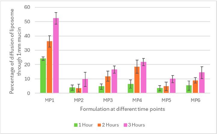Figure 3. Diffusion of mucopenetrative liposomal particles from MP1 to MP6 through 1 mm thick sigma mucin type I in a silicon tube maintained at pH 6.0 at 37 ◦C at 1, 2, and 3 hours’ time (n = 3, mean ± SD shown). Abbreviations: MP1 (neutral with Pluronic