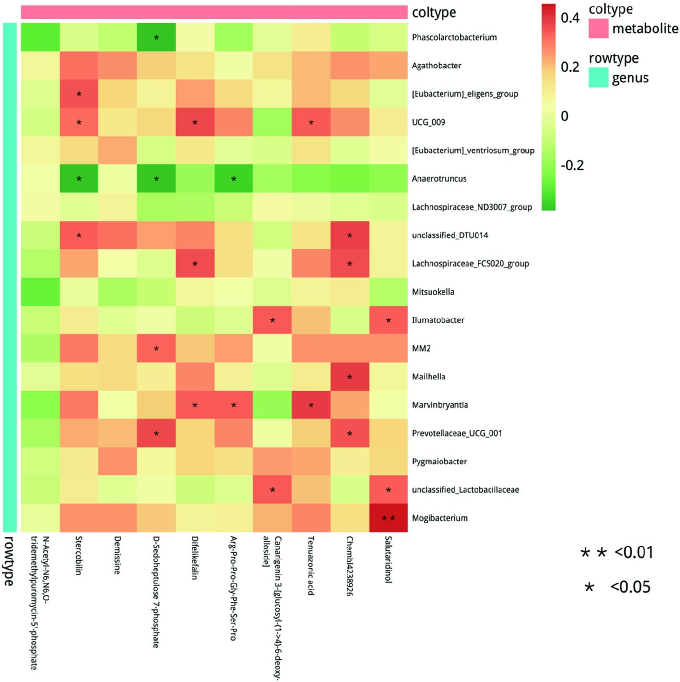Fig. 5 The relationship between gut microbiota and gut metabolism, with red and yellow indicating positive correlation and green indicating negative correlation. The significance of the chart is represented as follows: P < 0.01 * *, P < 0.5*