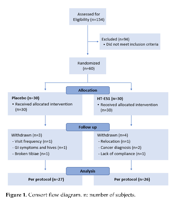 Study product composition and dosing protocol for heat-treated Bifidobacterium longum CECT 7347 are described, detailing the intervention design for this gastrointestinal symptom trial.