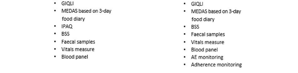 Individual gastrointestinal symptom subscores including bloating, abdominal pain, and flatulence are presented for postbiotic and placebo groups across the study timepoints.