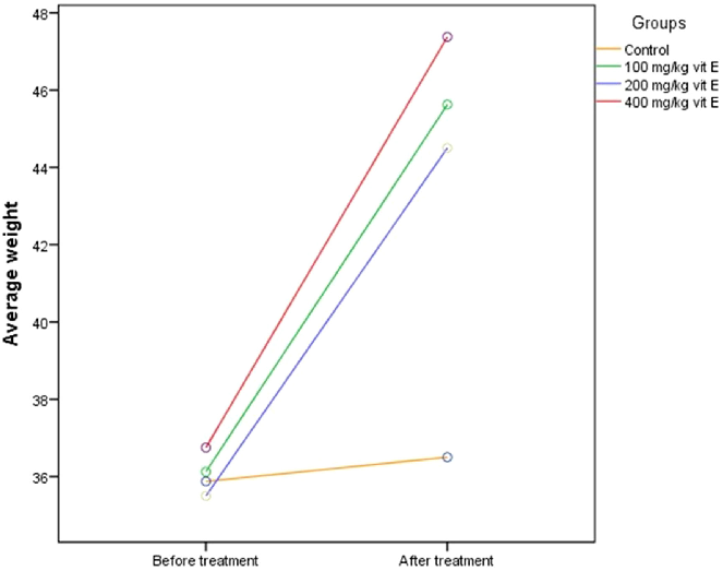 Additional molecular or behavioral endpoint data from the vitamin E dose-response study in aged mice. The comprehensive assessment supports a beneficial role for vitamin E in mitigating multiple aging-related phenotypes.