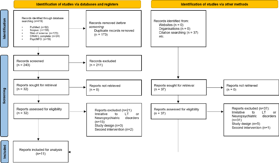 Fig. 1 PRISMA flowchart of all included studies