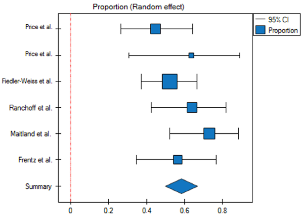 In total, 164 patients treated with less than 5% minoxidil were included in the metaanalysis. For the group of patients using minoxidil at a concentration lower than 5%, the response rate was 58% (95% Cl 0.5–0.67), and the prediction interval for the vari