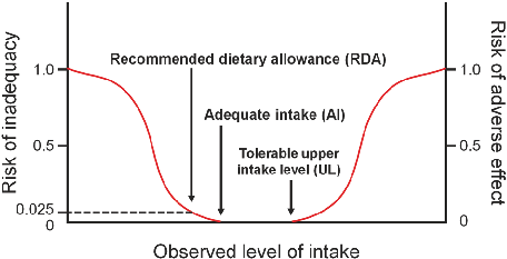 Fig. 1 Dietary reference intakes. Schematic diagram illustrating the risks of nutrient inadequacy and adverse effects