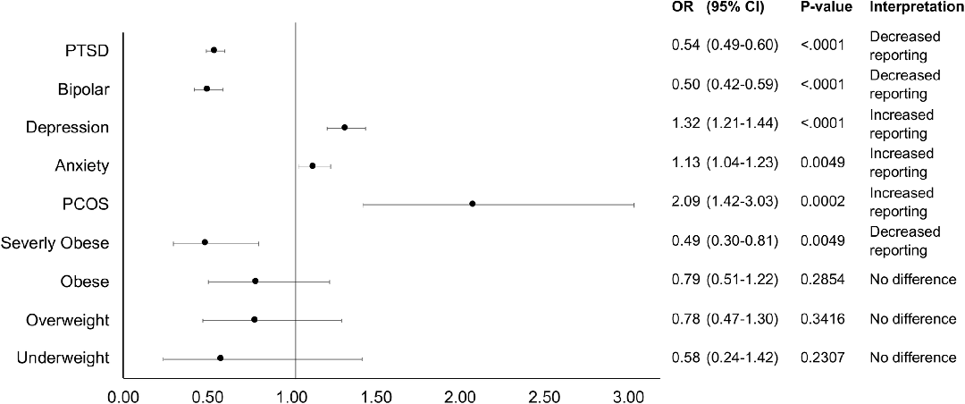 Fig 4. Likelihood of AGA reporting for females by comorbid condition. All data is represented as odds ratios of the condition compared to control with corresponding p-value and interpretation.