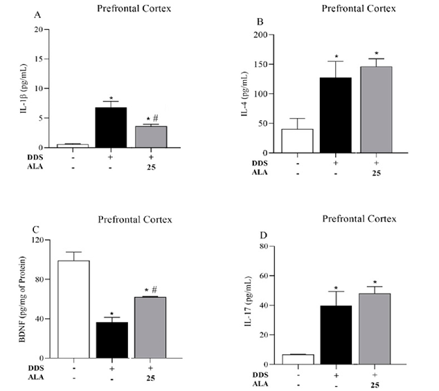 Figure 3. Effects of dapsone (40 mg/kg; ip) on the levels of cytokines IL-1β, IL-17 and IL-4 and BDNF in the prefrontal cortex (PFC) of mice and post-treatment with ALA (25 mg/kg) for 5 consecutive days. (A) Concentration of IL1-β (pg/mL), (B) concentrati